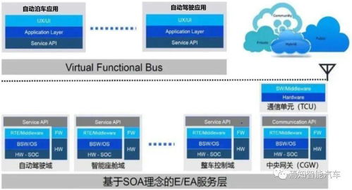 集中式域控之智能行泊一体解决方案